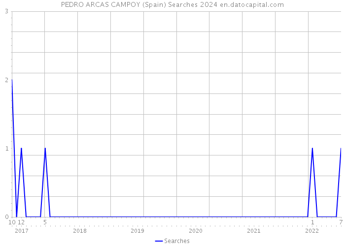 PEDRO ARCAS CAMPOY (Spain) Searches 2024 