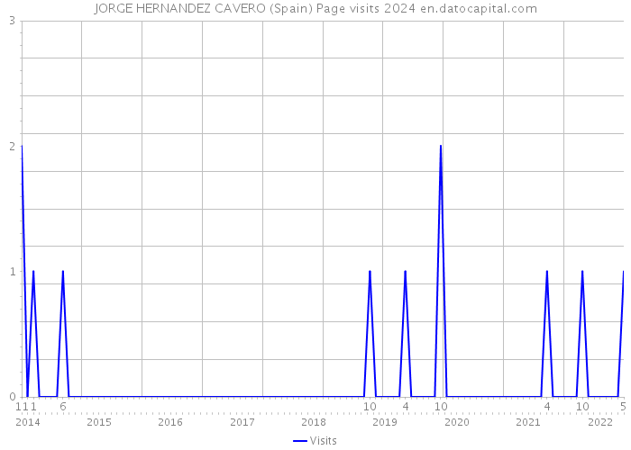 JORGE HERNANDEZ CAVERO (Spain) Page visits 2024 