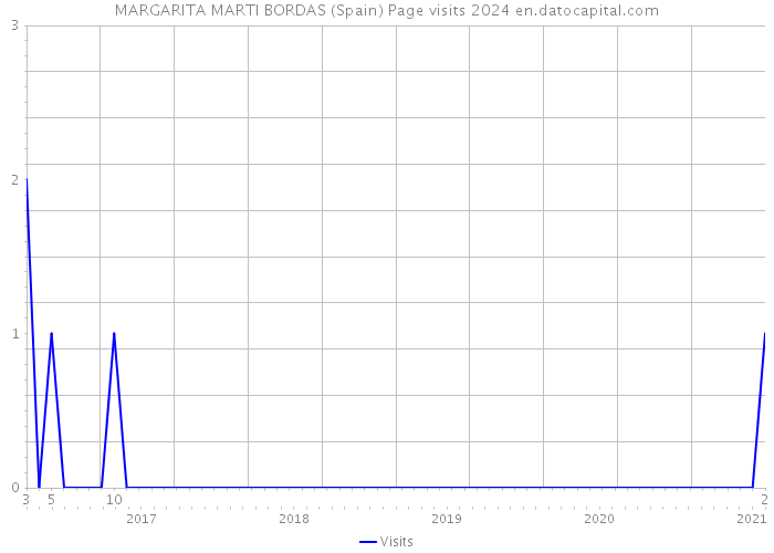 MARGARITA MARTI BORDAS (Spain) Page visits 2024 