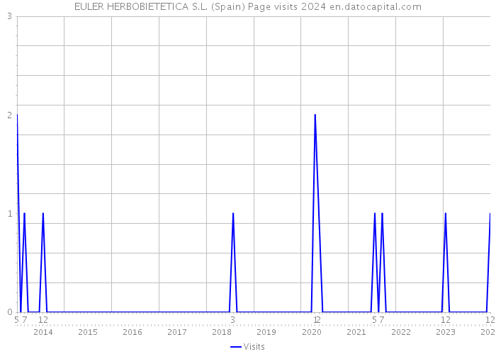 EULER HERBOBIETETICA S.L. (Spain) Page visits 2024 