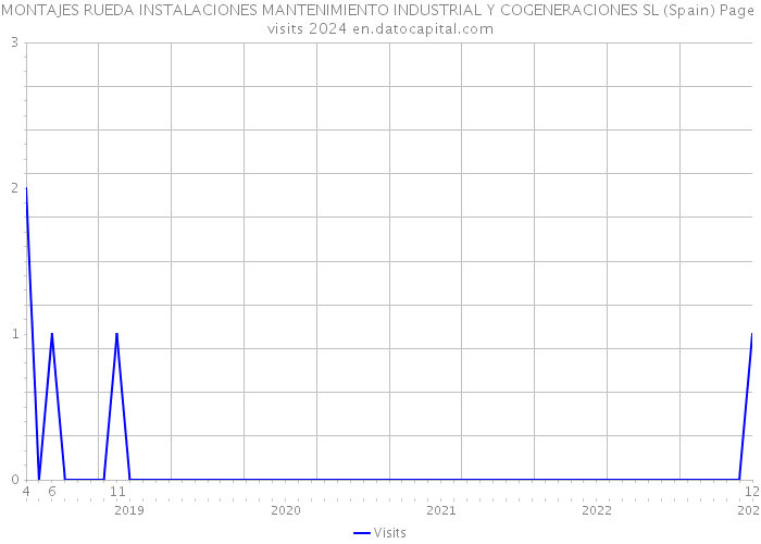 MONTAJES RUEDA INSTALACIONES MANTENIMIENTO INDUSTRIAL Y COGENERACIONES SL (Spain) Page visits 2024 