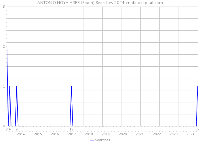 ANTONIO NOYA ARES (Spain) Searches 2024 