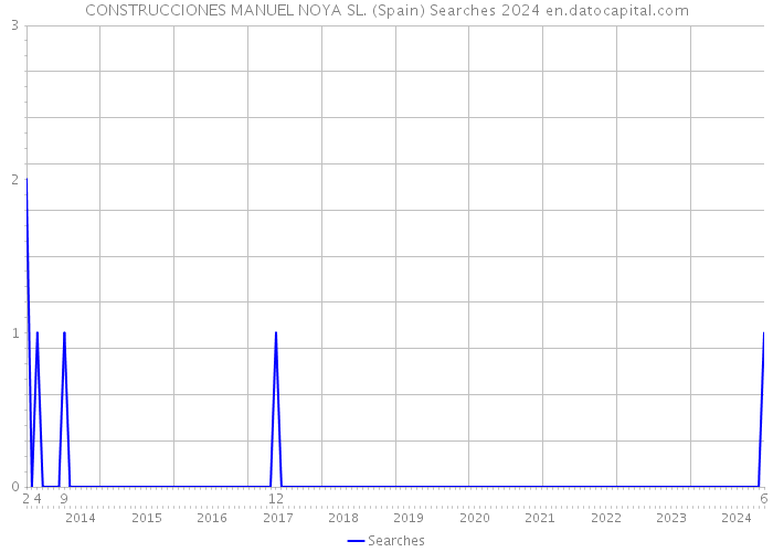 CONSTRUCCIONES MANUEL NOYA SL. (Spain) Searches 2024 