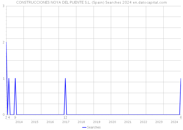 CONSTRUCCIONES NOYA DEL PUENTE S.L. (Spain) Searches 2024 