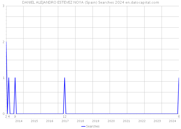 DANIEL ALEJANDRO ESTEVEZ NOYA (Spain) Searches 2024 