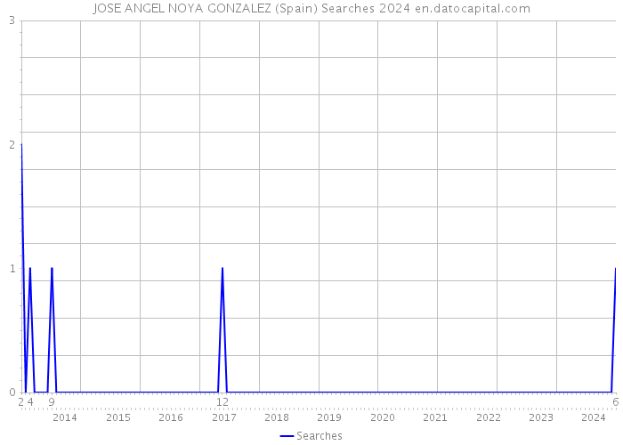 JOSE ANGEL NOYA GONZALEZ (Spain) Searches 2024 