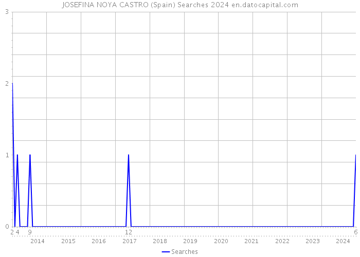 JOSEFINA NOYA CASTRO (Spain) Searches 2024 