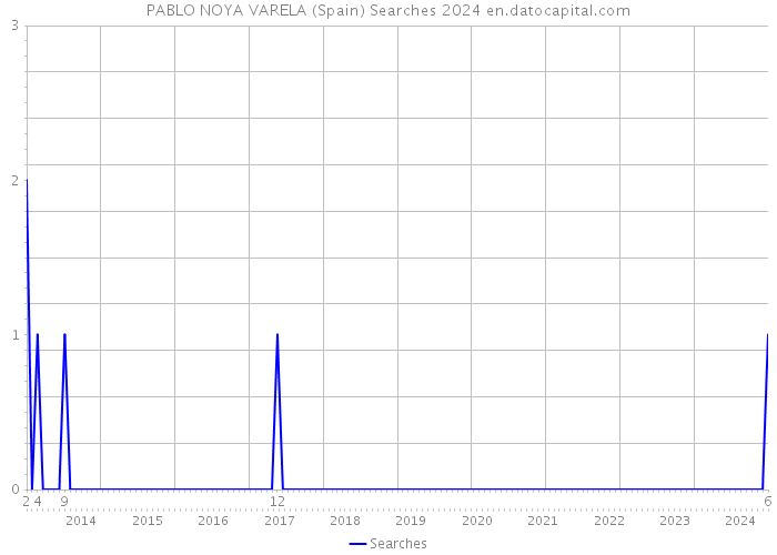 PABLO NOYA VARELA (Spain) Searches 2024 