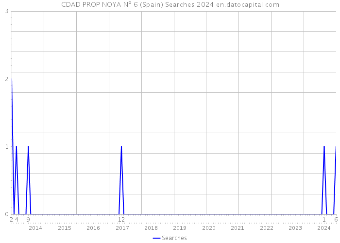 CDAD PROP NOYA Nº 6 (Spain) Searches 2024 