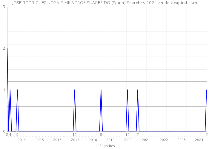 JOSE RODRIGUEZ NOYA Y MILAGROS SUAREZ DO (Spain) Searches 2024 