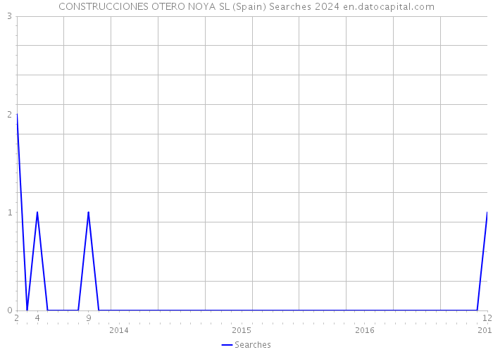 CONSTRUCCIONES OTERO NOYA SL (Spain) Searches 2024 