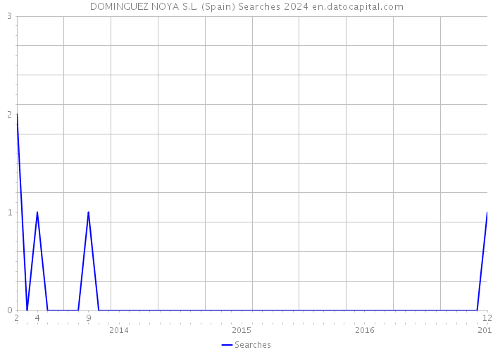 DOMINGUEZ NOYA S.L. (Spain) Searches 2024 