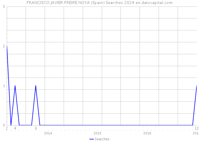 FRANCISCO JAVIER FREIRE NOYA (Spain) Searches 2024 