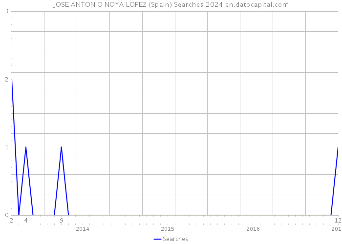 JOSE ANTONIO NOYA LOPEZ (Spain) Searches 2024 