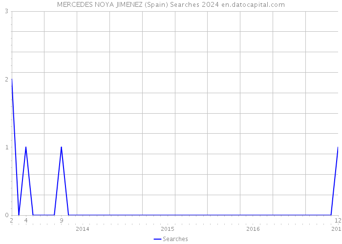 MERCEDES NOYA JIMENEZ (Spain) Searches 2024 