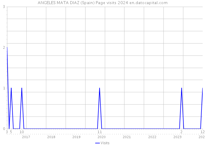ANGELES MATA DIAZ (Spain) Page visits 2024 