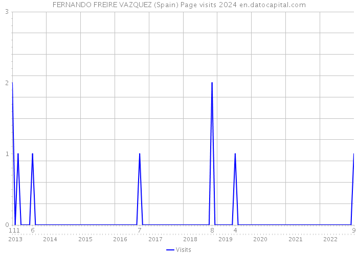 FERNANDO FREIRE VAZQUEZ (Spain) Page visits 2024 