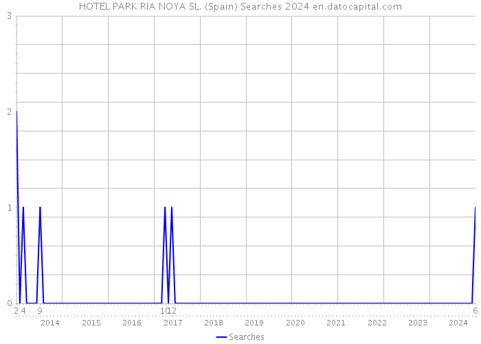 HOTEL PARK RIA NOYA SL. (Spain) Searches 2024 