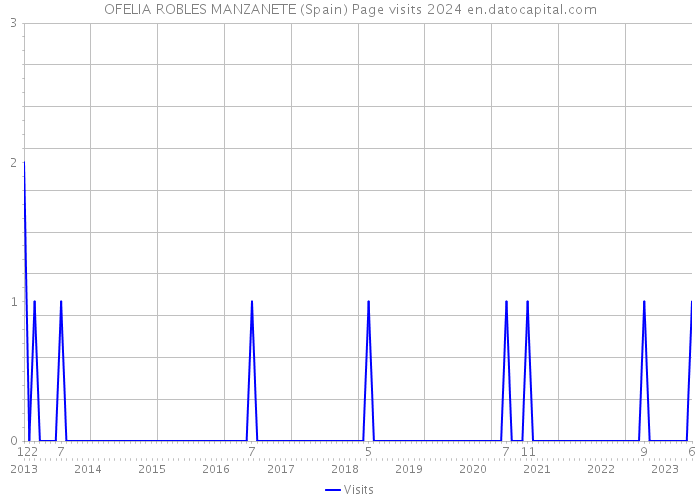 OFELIA ROBLES MANZANETE (Spain) Page visits 2024 