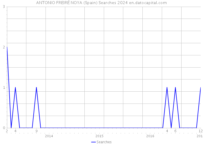ANTONIO FREIRÉ NOYA (Spain) Searches 2024 