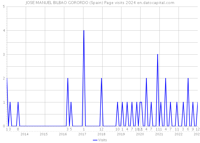 JOSE MANUEL BILBAO GORORDO (Spain) Page visits 2024 