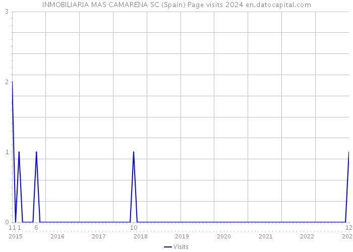 INMOBILIARIA MAS CAMARENA SC (Spain) Page visits 2024 
