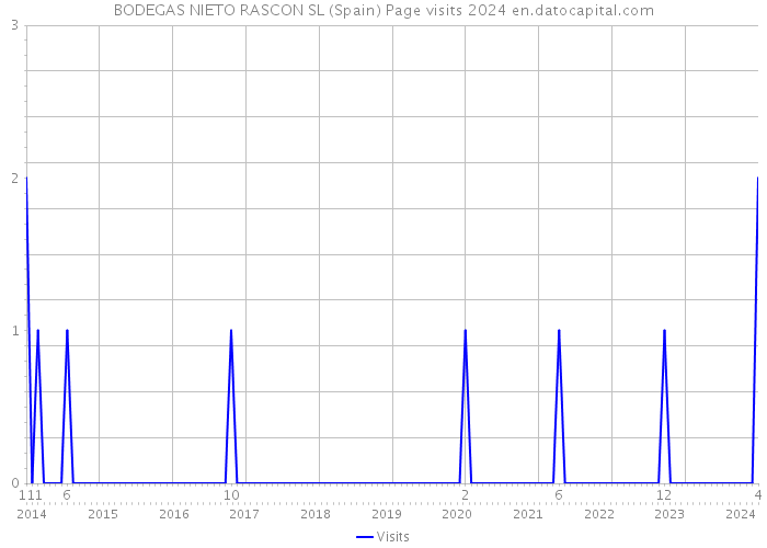 BODEGAS NIETO RASCON SL (Spain) Page visits 2024 