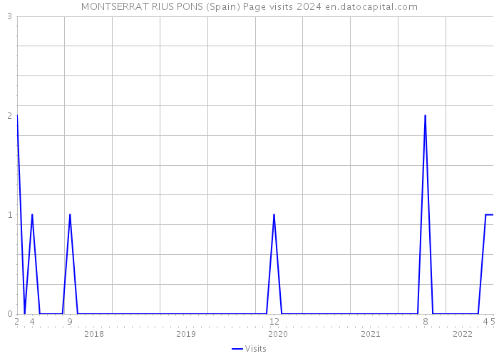 MONTSERRAT RIUS PONS (Spain) Page visits 2024 