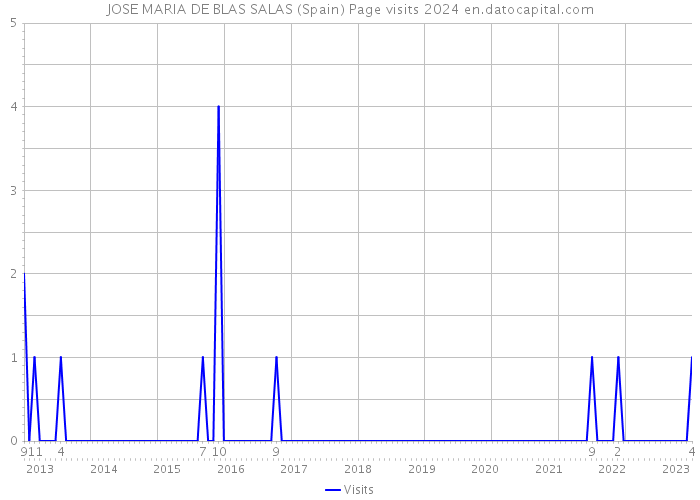 JOSE MARIA DE BLAS SALAS (Spain) Page visits 2024 
