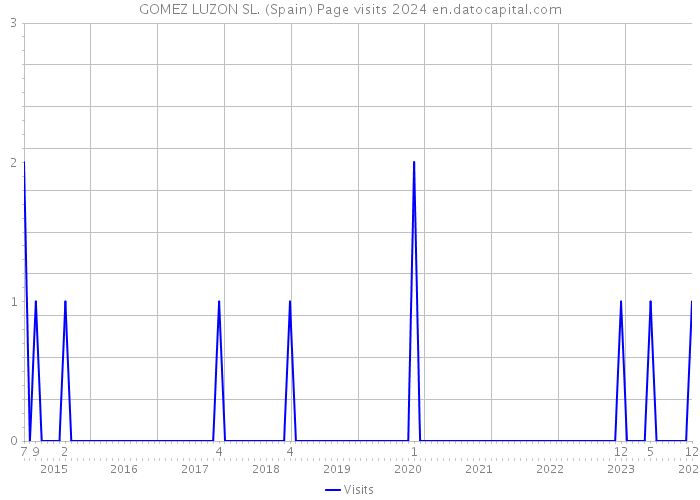 GOMEZ LUZON SL. (Spain) Page visits 2024 