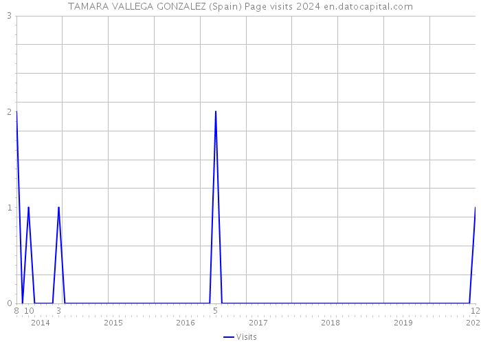 TAMARA VALLEGA GONZALEZ (Spain) Page visits 2024 