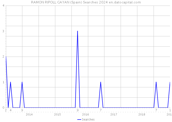 RAMON RIPOLL GAYAN (Spain) Searches 2024 