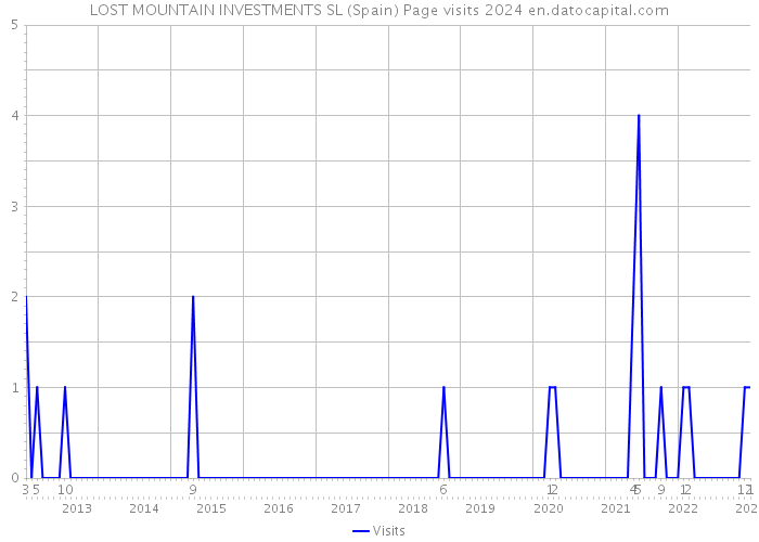 LOST MOUNTAIN INVESTMENTS SL (Spain) Page visits 2024 