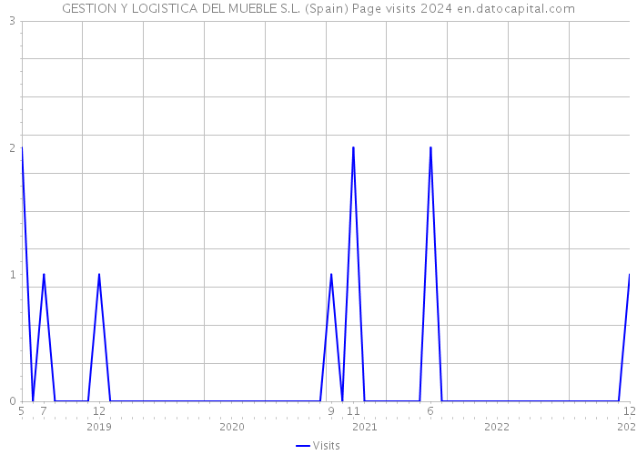 GESTION Y LOGISTICA DEL MUEBLE S.L. (Spain) Page visits 2024 