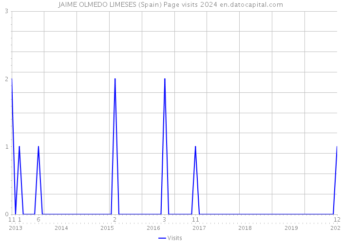 JAIME OLMEDO LIMESES (Spain) Page visits 2024 