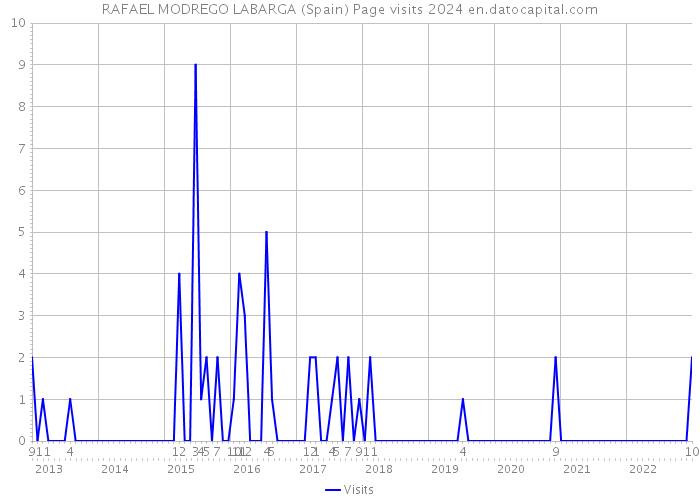 RAFAEL MODREGO LABARGA (Spain) Page visits 2024 