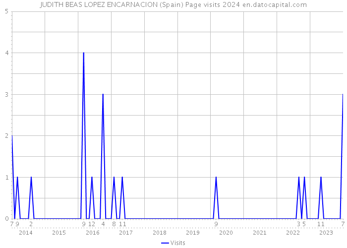 JUDITH BEAS LOPEZ ENCARNACION (Spain) Page visits 2024 