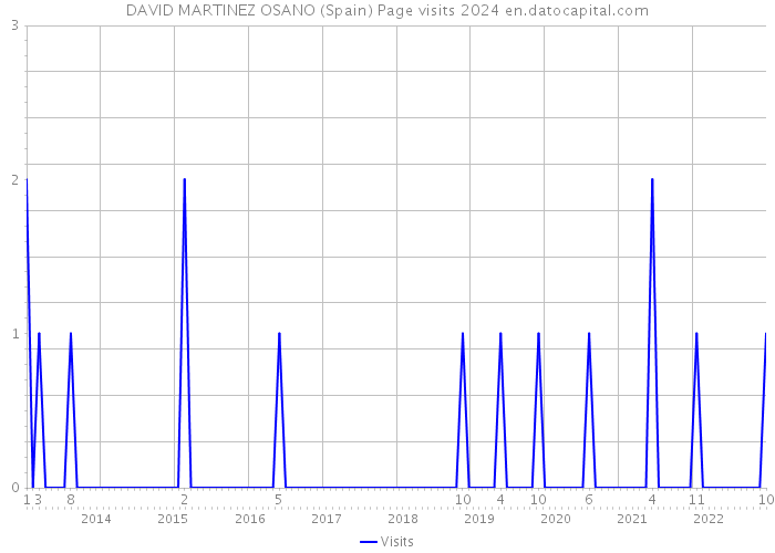 DAVID MARTINEZ OSANO (Spain) Page visits 2024 