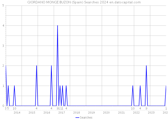 GIORDANO MONGE BUZON (Spain) Searches 2024 