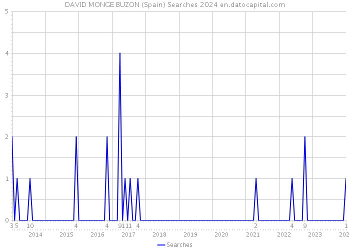 DAVID MONGE BUZON (Spain) Searches 2024 