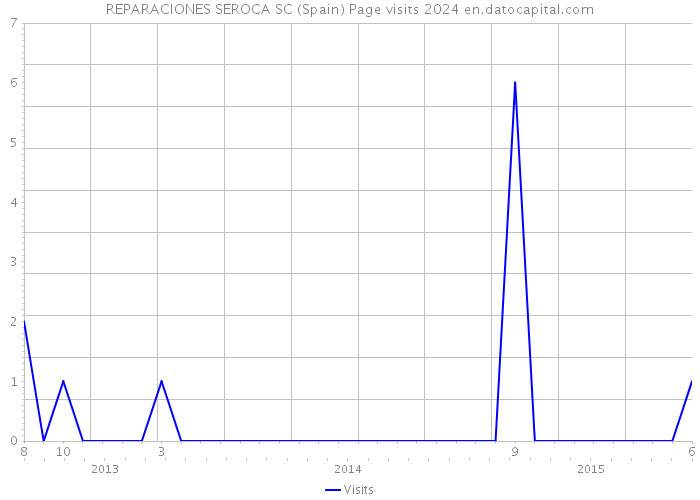 REPARACIONES SEROCA SC (Spain) Page visits 2024 