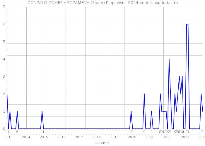 GONZALO GOMEZ AROZAMENA (Spain) Page visits 2024 