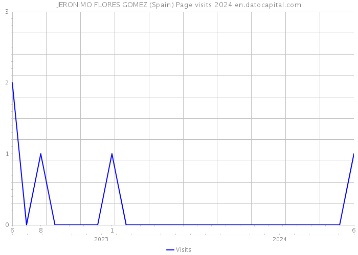 JERONIMO FLORES GOMEZ (Spain) Page visits 2024 