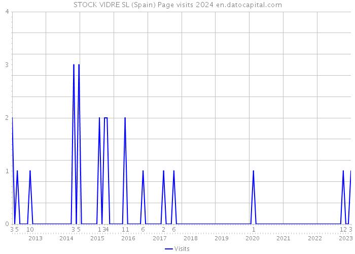 STOCK VIDRE SL (Spain) Page visits 2024 