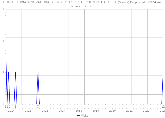 CONSULTORIA INNOVADORA DE GESTION Y PROTECCION DE DATOS SL (Spain) Page visits 2024 