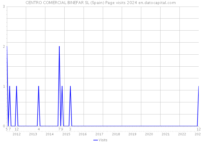 CENTRO COMERCIAL BINEFAR SL (Spain) Page visits 2024 