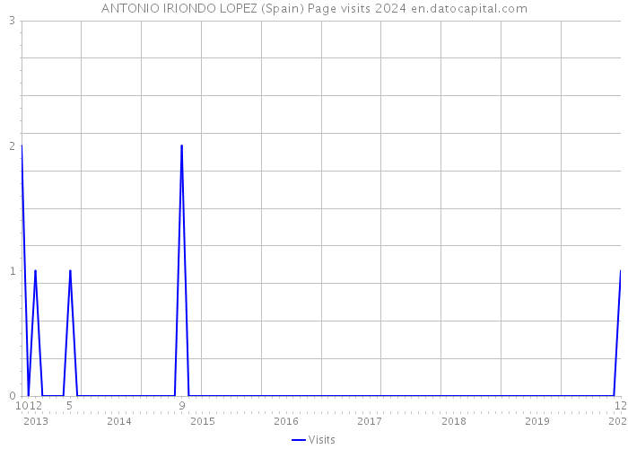ANTONIO IRIONDO LOPEZ (Spain) Page visits 2024 