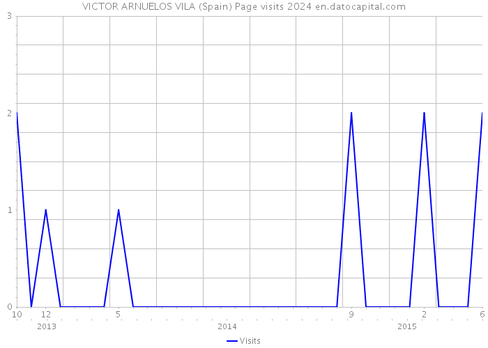 VICTOR ARNUELOS VILA (Spain) Page visits 2024 