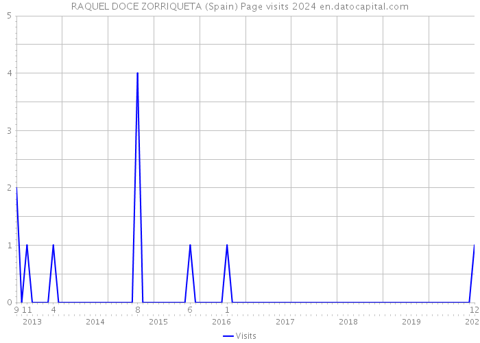RAQUEL DOCE ZORRIQUETA (Spain) Page visits 2024 