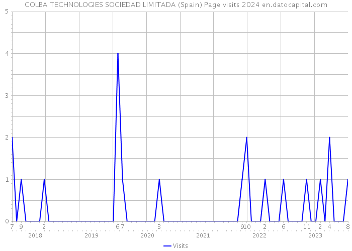 COLBA TECHNOLOGIES SOCIEDAD LIMITADA (Spain) Page visits 2024 